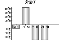 営業活動によるキャッシュフロー