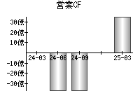営業活動によるキャッシュフロー