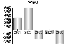 営業活動によるキャッシュフロー