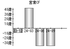 営業活動によるキャッシュフロー