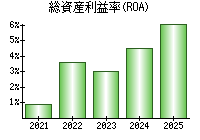 総資産利益率(ROA)