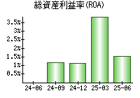 総資産利益率(ROA)