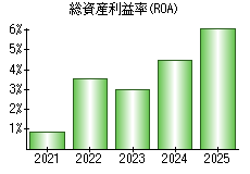 総資産利益率(ROA)