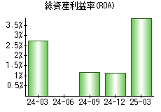 総資産利益率(ROA)