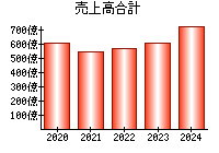 売上高合計