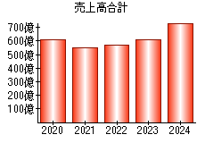 売上高合計