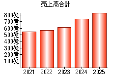 売上高合計
