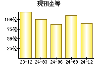 現預金等