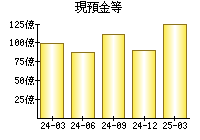 現預金等