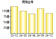 現預金等