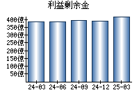 利益剰余金