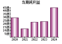 当期純利益