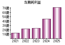 当期純利益