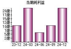 当期純利益