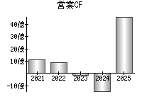 営業活動によるキャッシュフロー