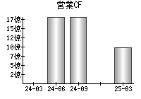 営業活動によるキャッシュフロー