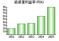 総資産利益率(ROA)