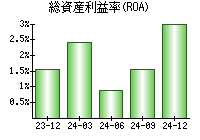 総資産利益率(ROA)