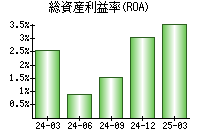 総資産利益率(ROA)