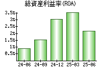 総資産利益率(ROA)