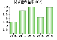 総資産利益率(ROA)