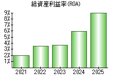 総資産利益率(ROA)