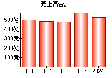売上高合計