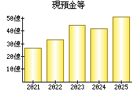 現預金等