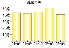 現預金等