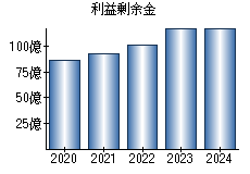 利益剰余金