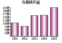 当期純利益
