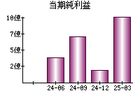 当期純利益