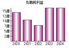 当期純利益