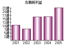 当期純利益