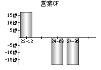 営業活動によるキャッシュフロー