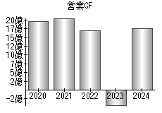 営業活動によるキャッシュフロー