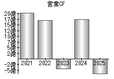 営業活動によるキャッシュフロー