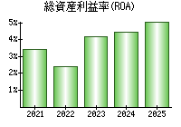 総資産利益率(ROA)