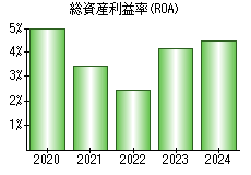 総資産利益率(ROA)