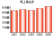 売上高合計