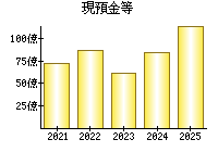 現預金等