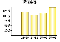 現預金等