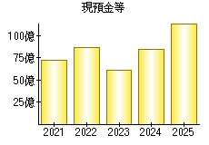 現預金等