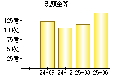現預金等