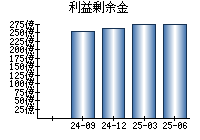 利益剰余金