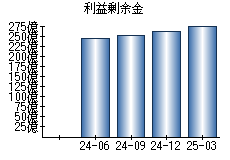 利益剰余金