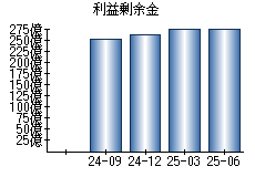 利益剰余金