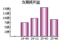 当期純利益