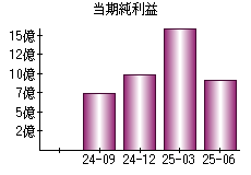 当期純利益
