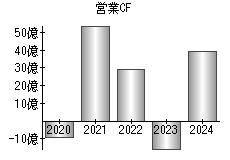 営業活動によるキャッシュフロー